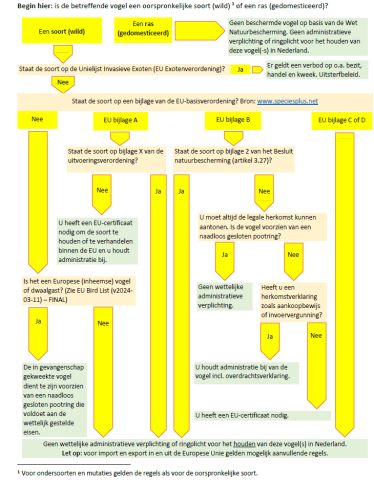 Verslag NVWA controle 27 augustus - flowchart